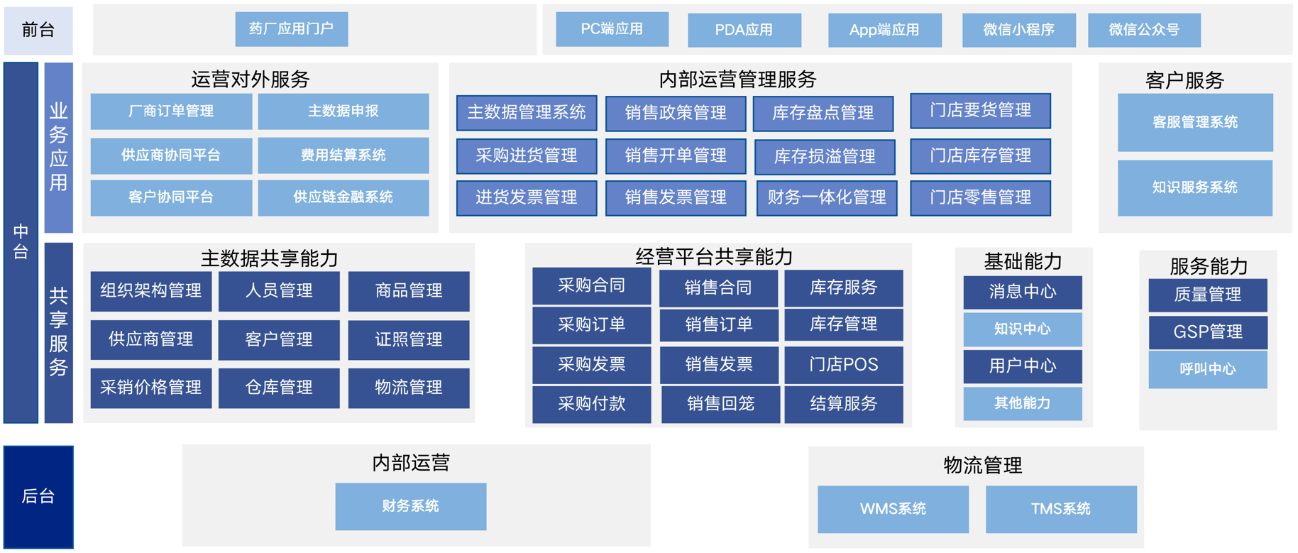 医药分销ERP系统仪表盘