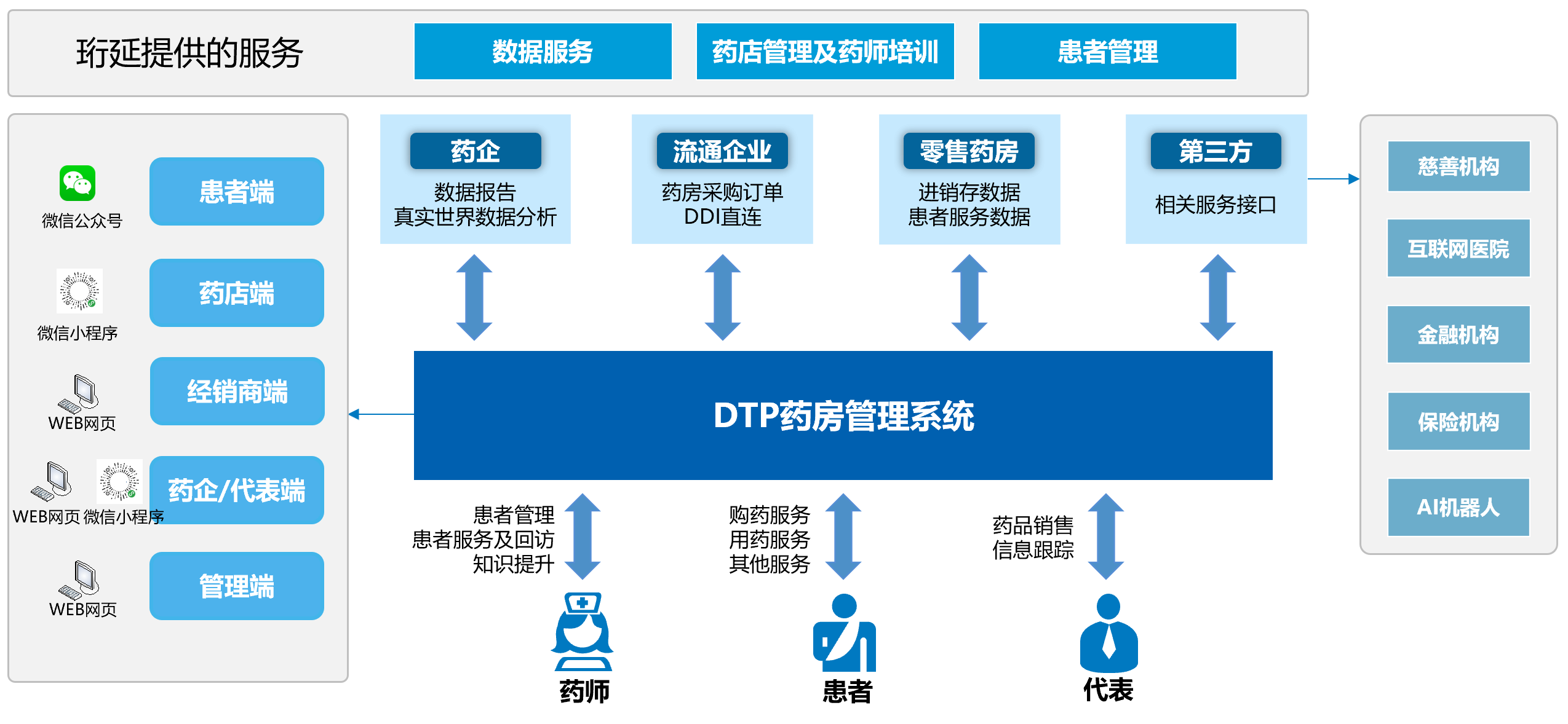 DTP药房管理系统